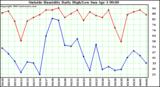  Outside Humidity Daily High/Low 