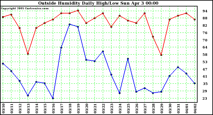  Outside Humidity Daily High/Low 