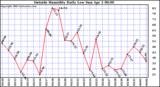  Outside Humidity Daily Low 