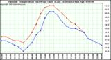  Outside Temperature (vs) Wind Chill (Last 24 Hours) 