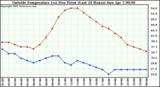  Outside Temperature (vs) Dew Point (Last 24 Hours) 