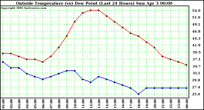  Outside Temperature (vs) Dew Point (Last 24 Hours) 