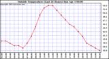  Outside Temperature (Last 24 Hours) 