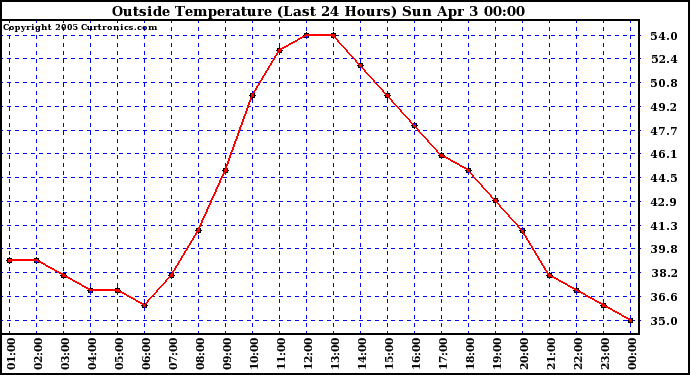  Outside Temperature (Last 24 Hours) 