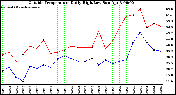  Outside Temperature Daily High/Low	