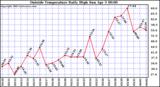  Outside Temperature Daily High 