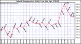  Outside Temperature Daily Low 