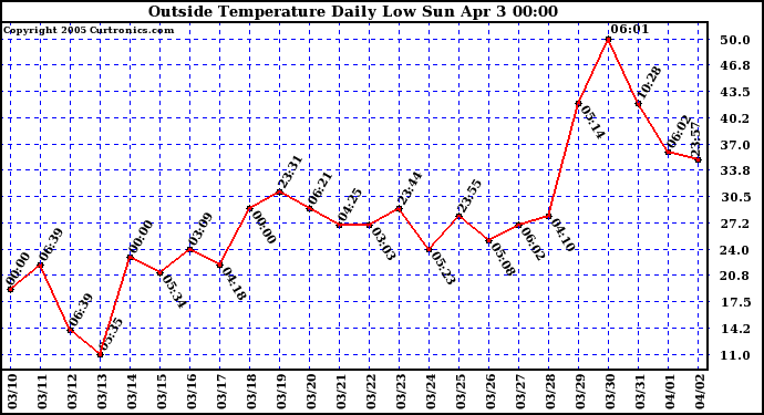  Outside Temperature Daily Low 