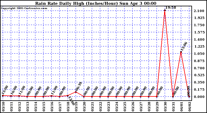  Rain Rate Daily High (Inches/Hour)	