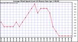  Average Wind Speed (Last 24 Hours)	