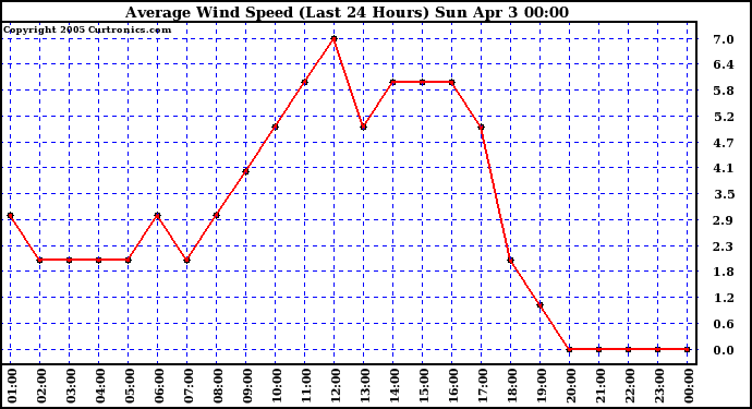  Average Wind Speed (Last 24 Hours)	