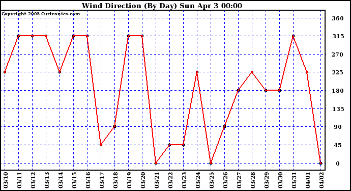  Wind Direction (By Day)		