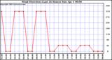  Wind Direction (Last 24 Hours)	