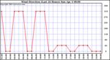  Wind Direction (Last 24 Hours)	