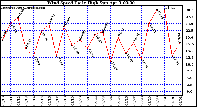  Wind Speed Daily High			