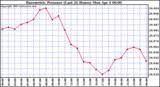  Barometric Pressure (Last 24 Hours)  	