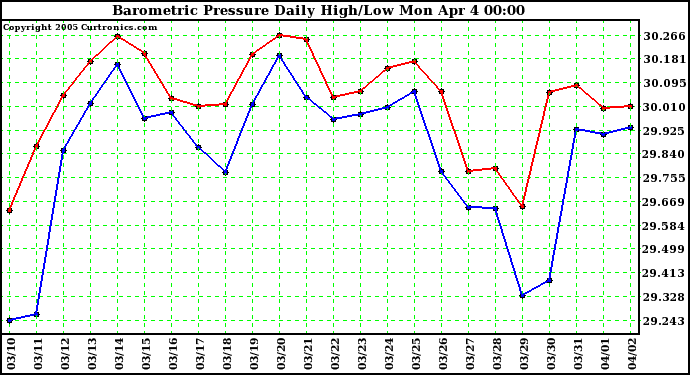  Barometric Pressure Daily High/Low	