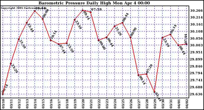  Barometric Pressure Daily High	