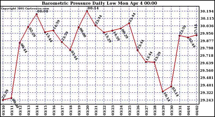  Barometric Pressure Daily Low		