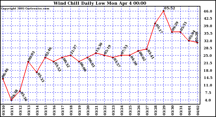  Wind Chill Daily Low 