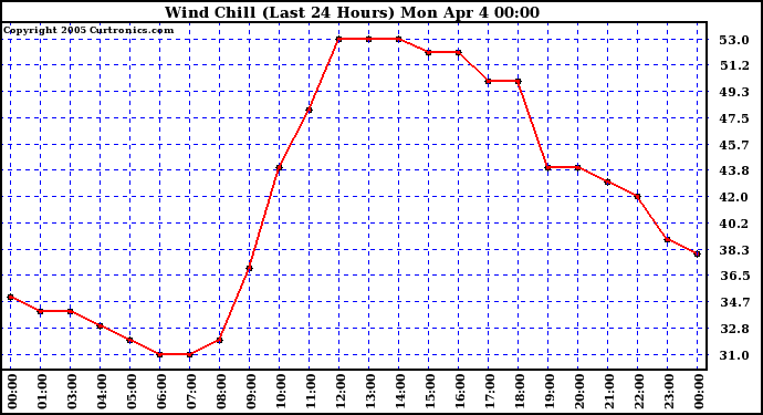  Wind Chill (Last 24 Hours)	