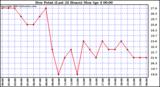  Dew Point (Last 24 Hours)	