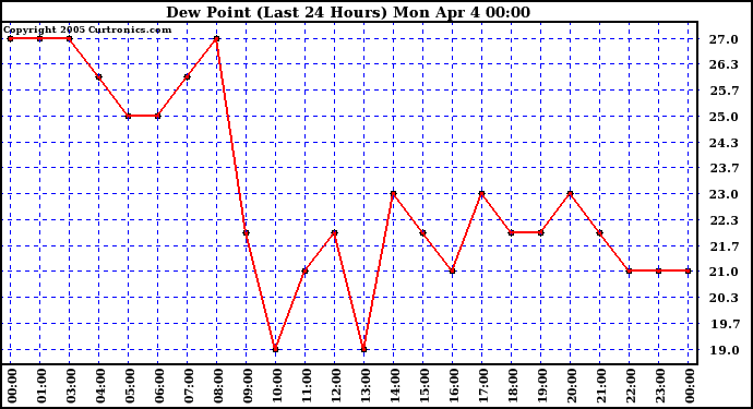  Dew Point (Last 24 Hours)	