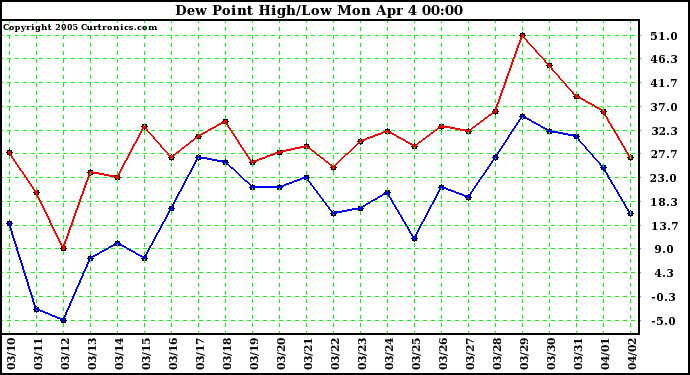  Dew Point High/Low	