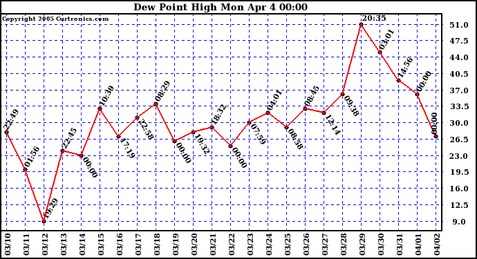  Dew Point High		