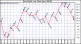  Dew Point Low			