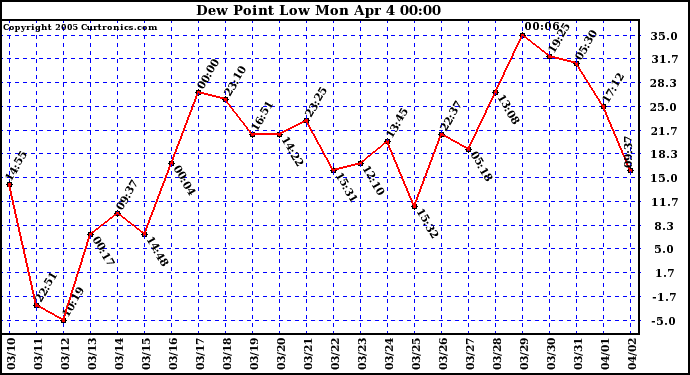  Dew Point Low			