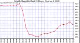  Outside Humidity (Last 24 Hours) 