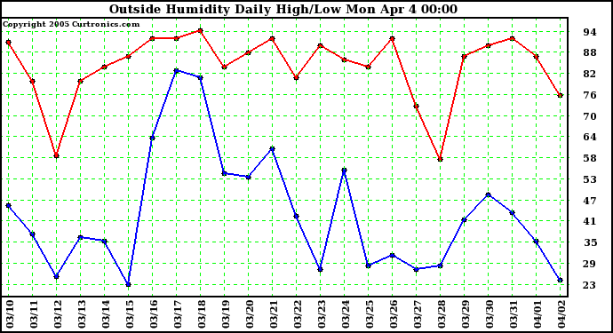  Outside Humidity Daily High/Low 