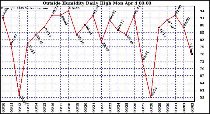  Outside Humidity Daily High	