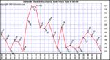  Outside Humidity Daily Low 