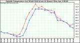  Outside Temperature (vs) Wind Chill (Last 24 Hours) 