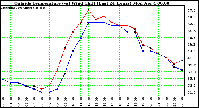  Outside Temperature (vs) Wind Chill (Last 24 Hours) 