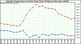  Outside Temperature (vs) Dew Point (Last 24 Hours) 