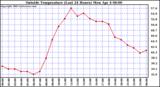  Outside Temperature (Last 24 Hours) 