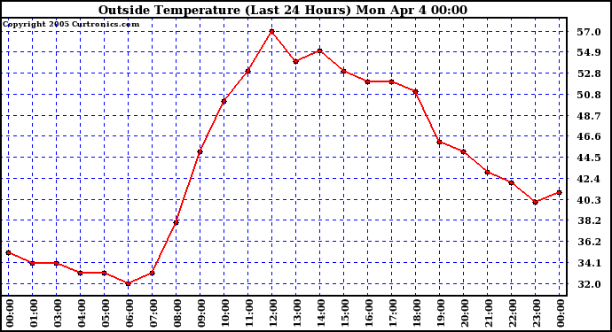  Outside Temperature (Last 24 Hours) 