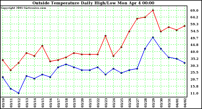  Outside Temperature Daily High/Low	