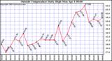  Outside Temperature Daily High 