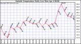  Outside Temperature Daily Low 