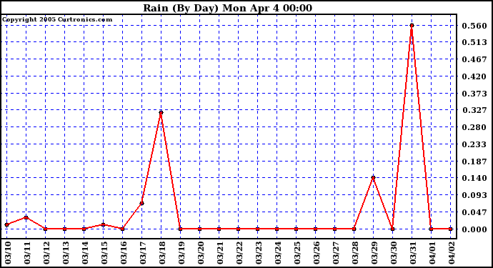  Rain (By Day)				