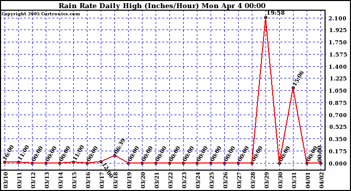  Rain Rate Daily High (Inches/Hour)	