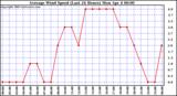  Average Wind Speed (Last 24 Hours)	