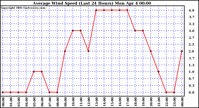  Average Wind Speed (Last 24 Hours)	