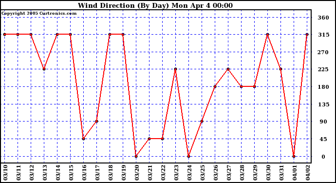  Wind Direction (By Day)		