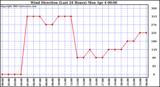  Wind Direction (Last 24 Hours)	