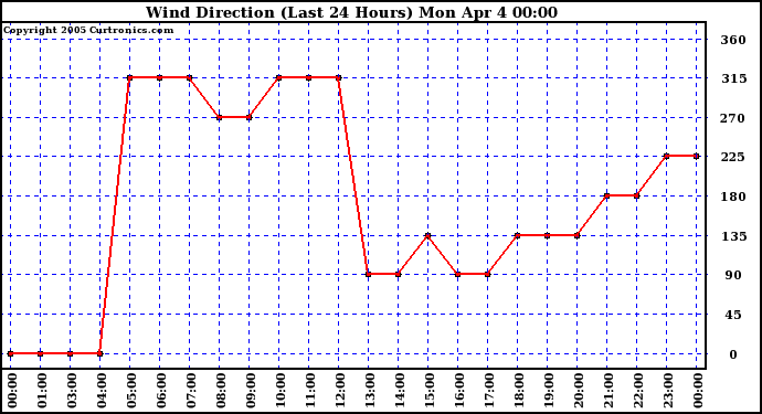  Wind Direction (Last 24 Hours)	